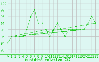 Courbe de l'humidit relative pour Blaavand