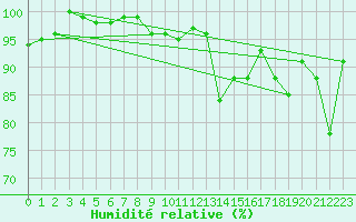 Courbe de l'humidit relative pour Chateau-d-Oex