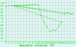 Courbe de l'humidit relative pour Saint-Philbert-sur-Risle (27)