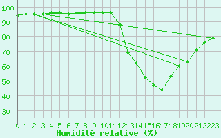 Courbe de l'humidit relative pour Corsept (44)