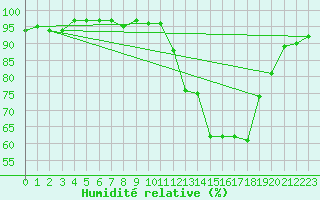 Courbe de l'humidit relative pour Verneuil (78)