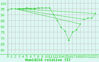 Courbe de l'humidit relative pour Lhospitalet (46)