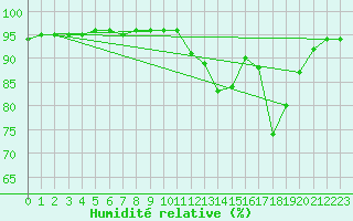 Courbe de l'humidit relative pour Laqueuille (63)