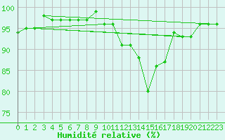 Courbe de l'humidit relative pour Saint-Antonin-du-Var (83)