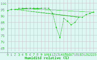 Courbe de l'humidit relative pour Nostang (56)