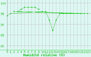 Courbe de l'humidit relative pour Les Marecottes