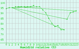 Courbe de l'humidit relative pour Hd-Bazouges (35)