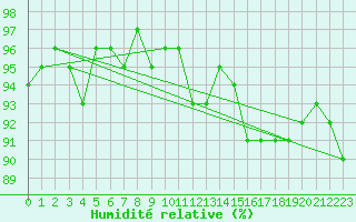 Courbe de l'humidit relative pour Eu (76)