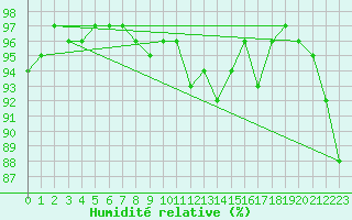 Courbe de l'humidit relative pour Ile du Levant (83)