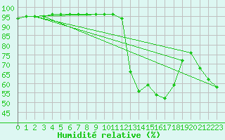 Courbe de l'humidit relative pour Thoiras (30)