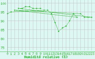 Courbe de l'humidit relative pour Chlons-en-Champagne (51)
