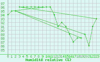Courbe de l'humidit relative pour Guret (23)