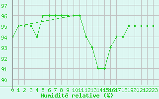 Courbe de l'humidit relative pour Merschweiller - Kitzing (57)