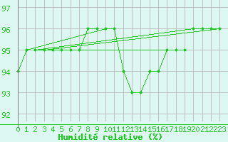 Courbe de l'humidit relative pour Bulson (08)