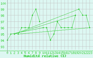 Courbe de l'humidit relative pour Pfullendorf