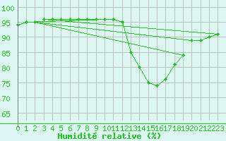 Courbe de l'humidit relative pour Le Vigan (30)