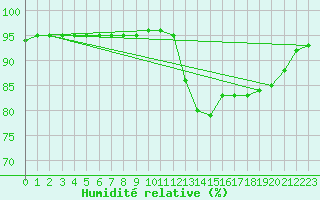 Courbe de l'humidit relative pour Floriffoux (Be)