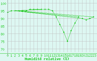 Courbe de l'humidit relative pour Saint-Saturnin-Ls-Avignon (84)