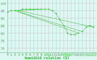 Courbe de l'humidit relative pour Saint-Georges-d'Oleron (17)