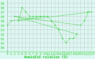 Courbe de l'humidit relative pour Angers-Marc (49)