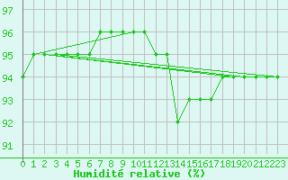 Courbe de l'humidit relative pour Douelle (46)