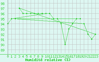Courbe de l'humidit relative pour Ile de Groix (56)