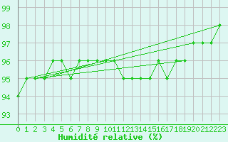 Courbe de l'humidit relative pour Xonrupt-Longemer (88)