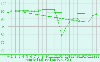 Courbe de l'humidit relative pour Lemberg (57)