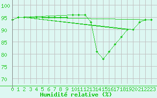 Courbe de l'humidit relative pour Gap-Sud (05)