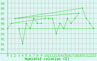 Courbe de l'humidit relative pour Grardmer (88)