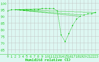 Courbe de l'humidit relative pour Verneuil (78)