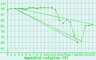 Courbe de l'humidit relative pour Montredon des Corbires (11)
