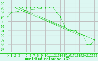 Courbe de l'humidit relative pour Le Havre - Octeville (76)