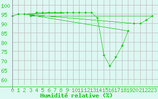 Courbe de l'humidit relative pour Manlleu (Esp)
