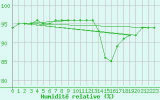 Courbe de l'humidit relative pour Seichamps (54)