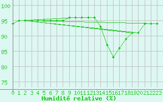 Courbe de l'humidit relative pour Recoubeau (26)
