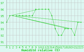 Courbe de l'humidit relative pour Douelle (46)