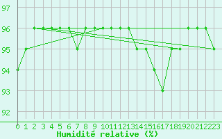 Courbe de l'humidit relative pour Guidel (56)