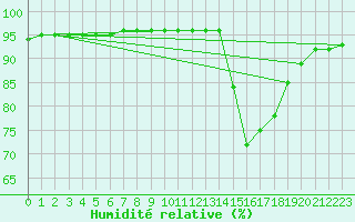 Courbe de l'humidit relative pour Frontenay (79)
