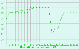 Courbe de l'humidit relative pour Breuillet (17)