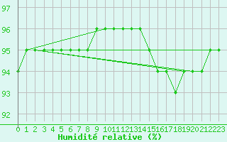 Courbe de l'humidit relative pour Douelle (46)