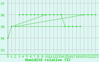Courbe de l'humidit relative pour Fameck (57)