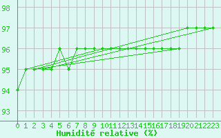 Courbe de l'humidit relative pour Avord (18)