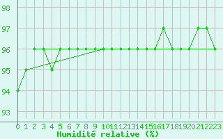 Courbe de l'humidit relative pour Haapavesi Mustikkamki