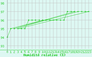 Courbe de l'humidit relative pour Lemberg (57)