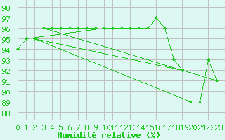 Courbe de l'humidit relative pour Bridel (Lu)