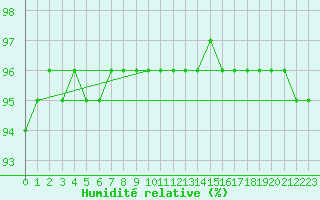 Courbe de l'humidit relative pour Salla Naruska