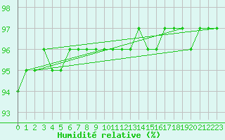 Courbe de l'humidit relative pour Schmuecke