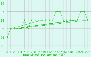 Courbe de l'humidit relative pour Almenches (61)