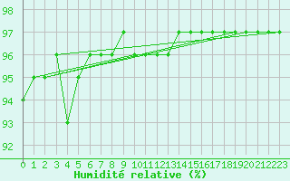 Courbe de l'humidit relative pour Chopok